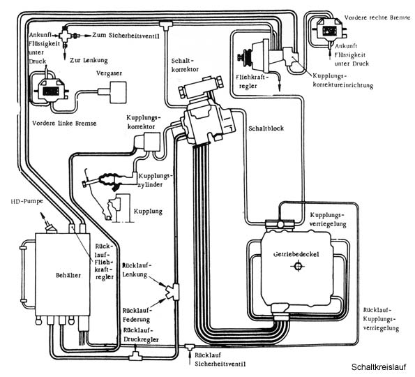 Abb.1: Schaltkreislauf des halbautomatischen Getriebes